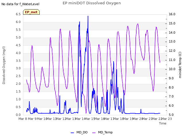 plot of EP miniDOT Dissolved Oxygen