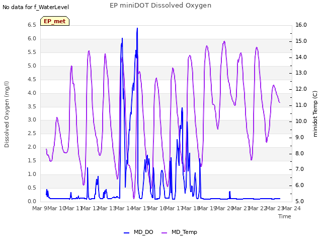 plot of EP miniDOT Dissolved Oxygen