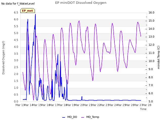 plot of EP miniDOT Dissolved Oxygen