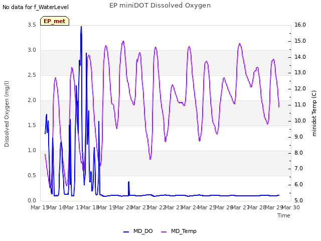 plot of EP miniDOT Dissolved Oxygen