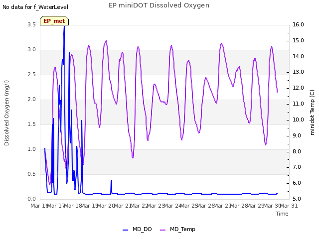 plot of EP miniDOT Dissolved Oxygen