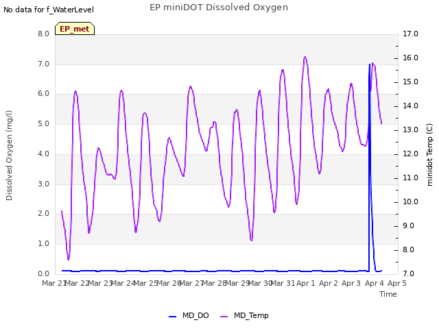 plot of EP miniDOT Dissolved Oxygen