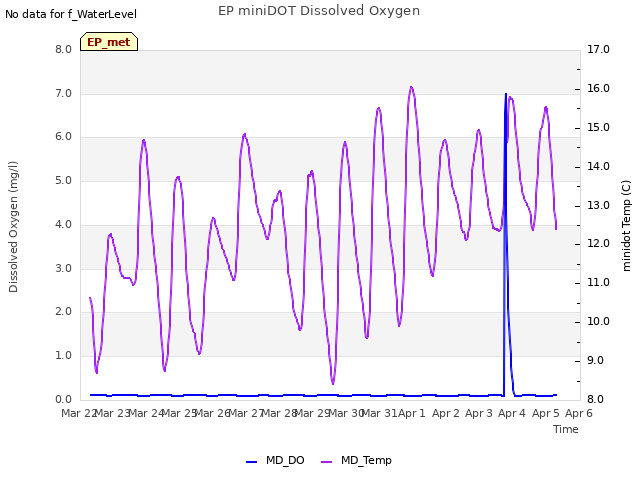 plot of EP miniDOT Dissolved Oxygen