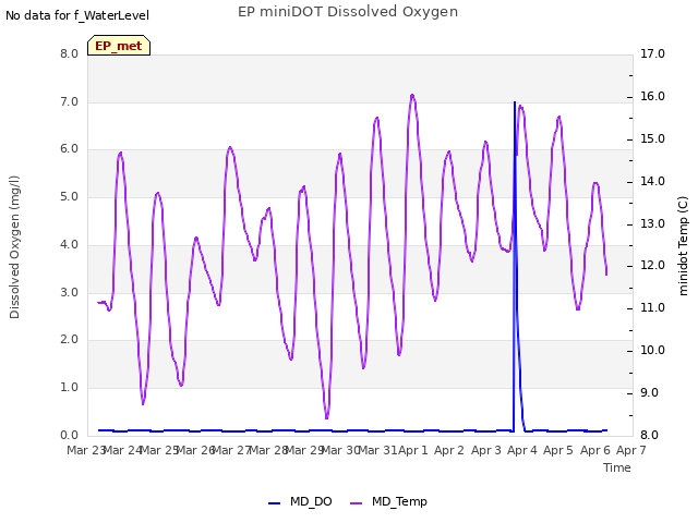 plot of EP miniDOT Dissolved Oxygen