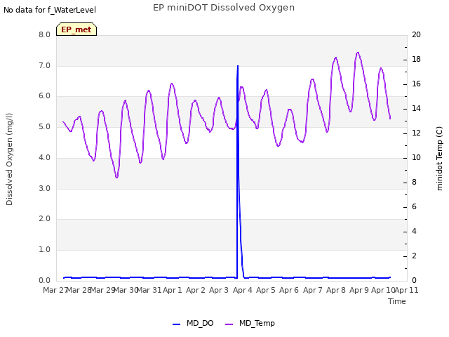 plot of EP miniDOT Dissolved Oxygen