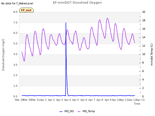 plot of EP miniDOT Dissolved Oxygen