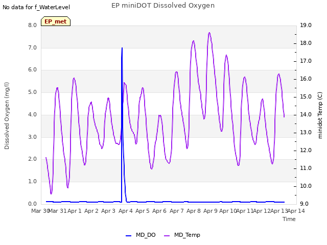 plot of EP miniDOT Dissolved Oxygen