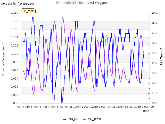 plot of EP miniDOT Dissolved Oxygen