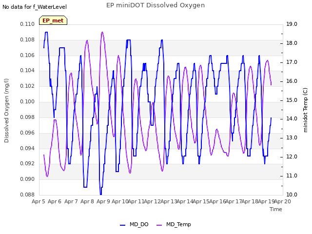 plot of EP miniDOT Dissolved Oxygen