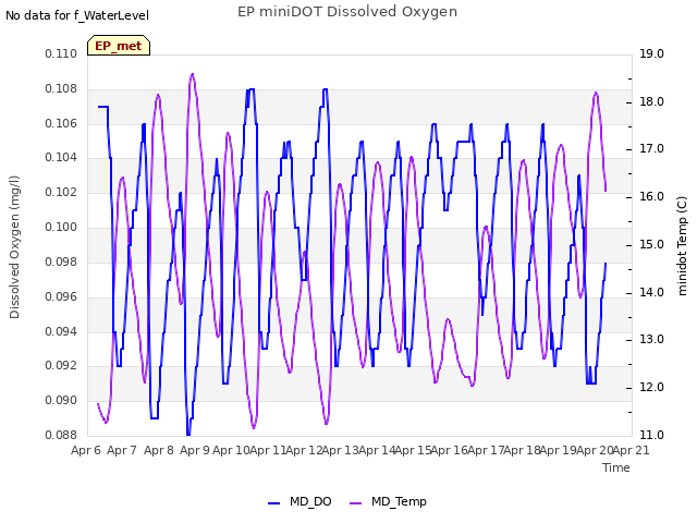 plot of EP miniDOT Dissolved Oxygen