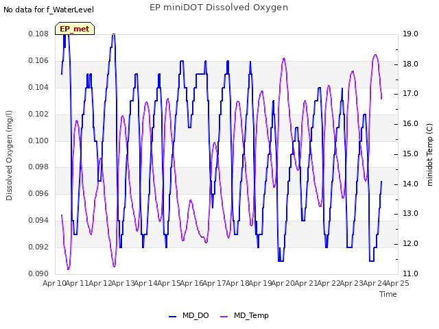 plot of EP miniDOT Dissolved Oxygen