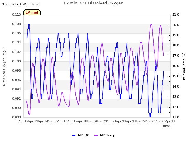 plot of EP miniDOT Dissolved Oxygen