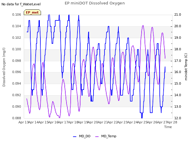 plot of EP miniDOT Dissolved Oxygen