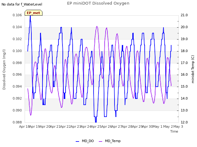 plot of EP miniDOT Dissolved Oxygen