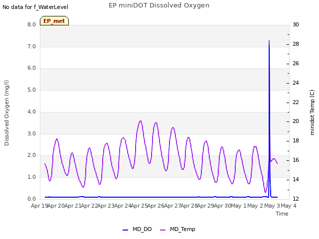 plot of EP miniDOT Dissolved Oxygen