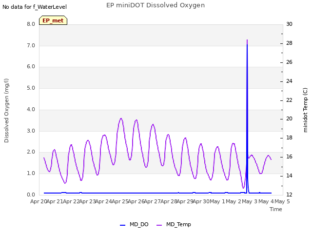 plot of EP miniDOT Dissolved Oxygen