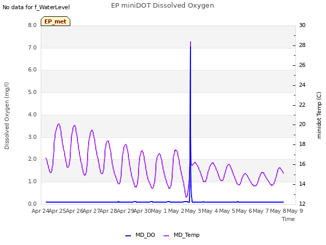 plot of EP miniDOT Dissolved Oxygen