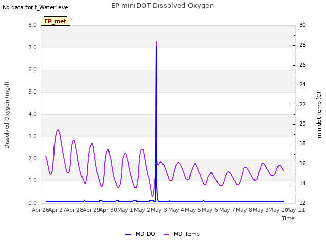 plot of EP miniDOT Dissolved Oxygen