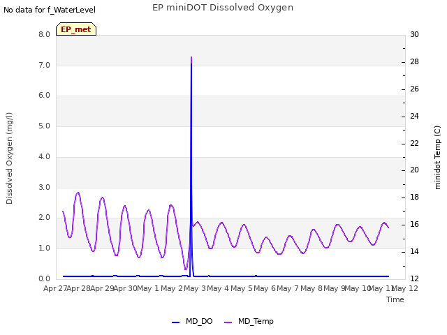 plot of EP miniDOT Dissolved Oxygen