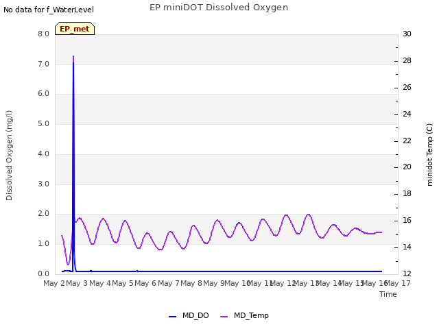 plot of EP miniDOT Dissolved Oxygen