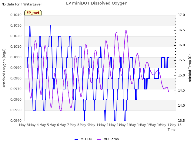 plot of EP miniDOT Dissolved Oxygen