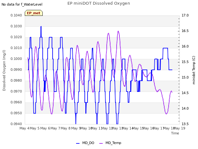 plot of EP miniDOT Dissolved Oxygen