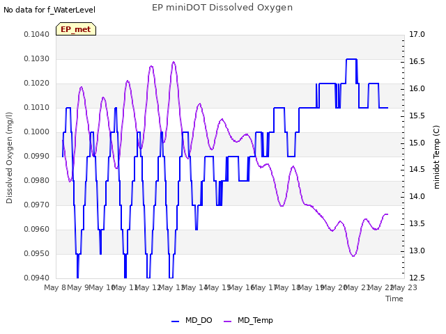 plot of EP miniDOT Dissolved Oxygen