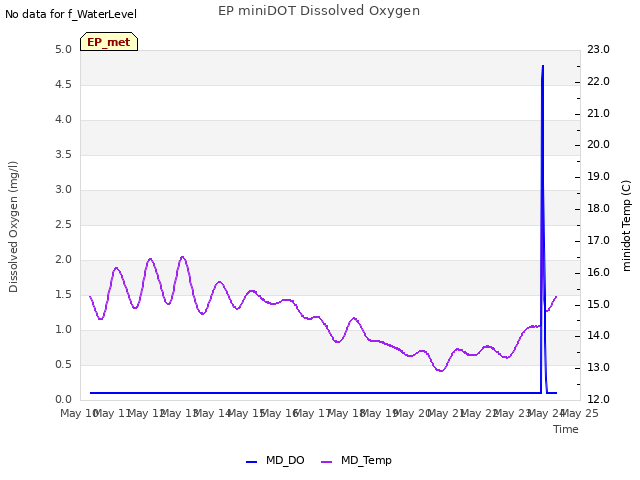 plot of EP miniDOT Dissolved Oxygen