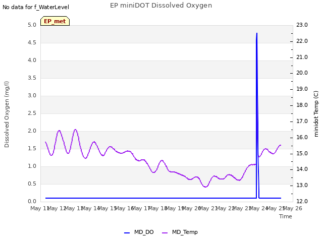 plot of EP miniDOT Dissolved Oxygen