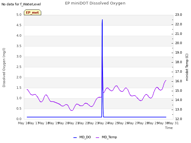 plot of EP miniDOT Dissolved Oxygen