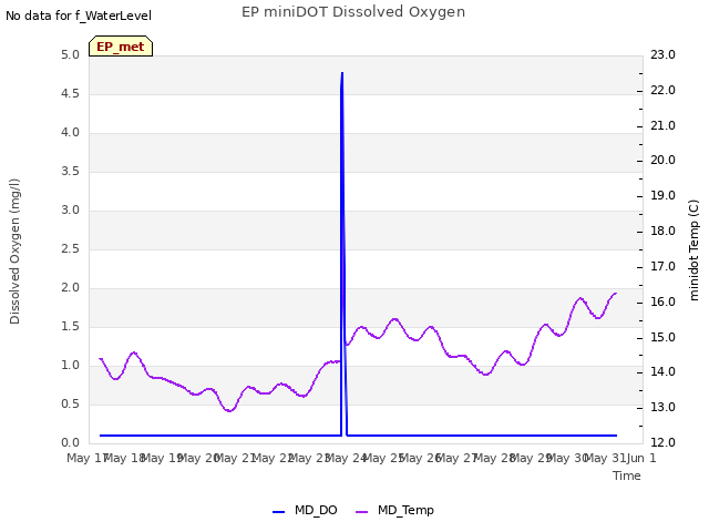 plot of EP miniDOT Dissolved Oxygen