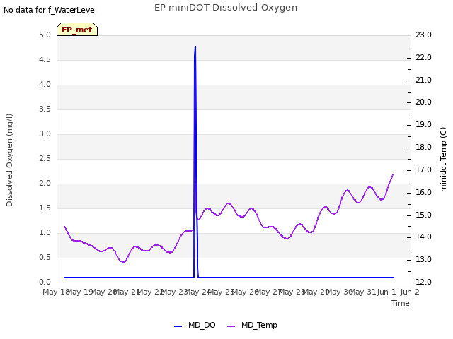 plot of EP miniDOT Dissolved Oxygen