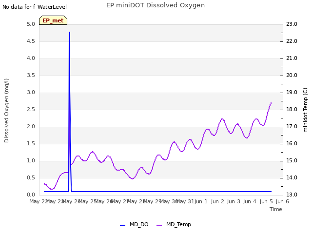 plot of EP miniDOT Dissolved Oxygen