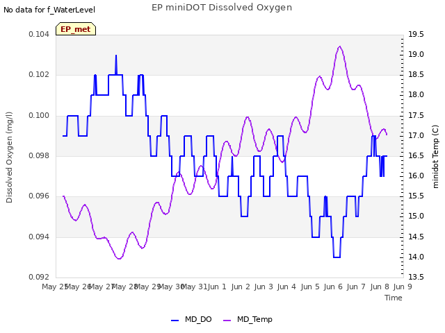 plot of EP miniDOT Dissolved Oxygen