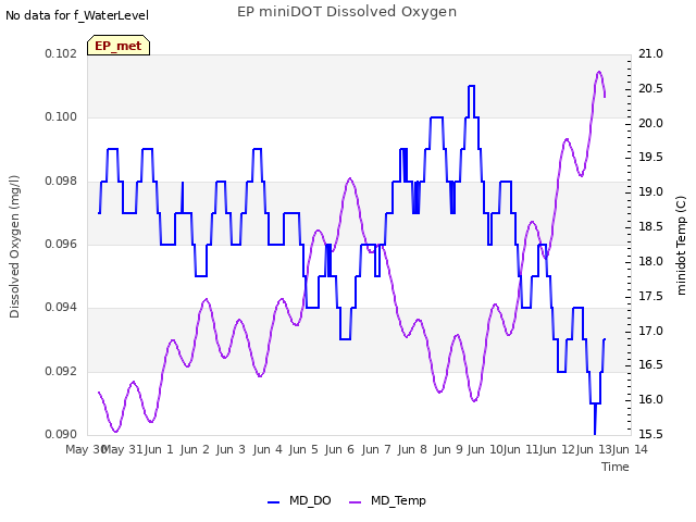 plot of EP miniDOT Dissolved Oxygen