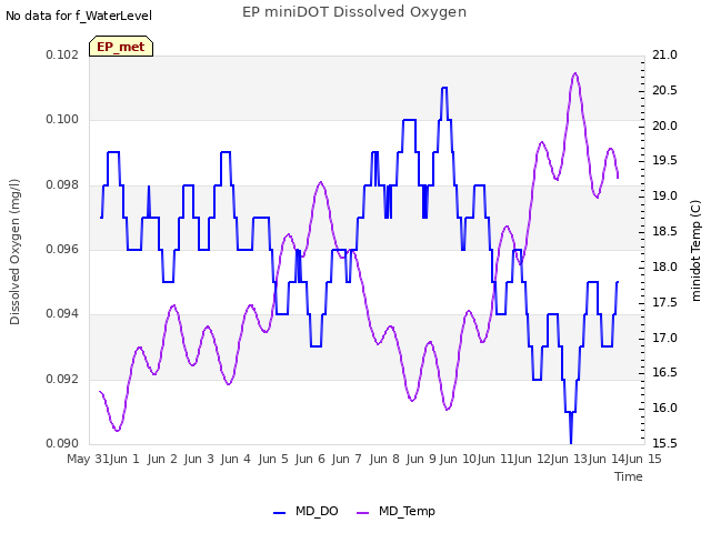 plot of EP miniDOT Dissolved Oxygen