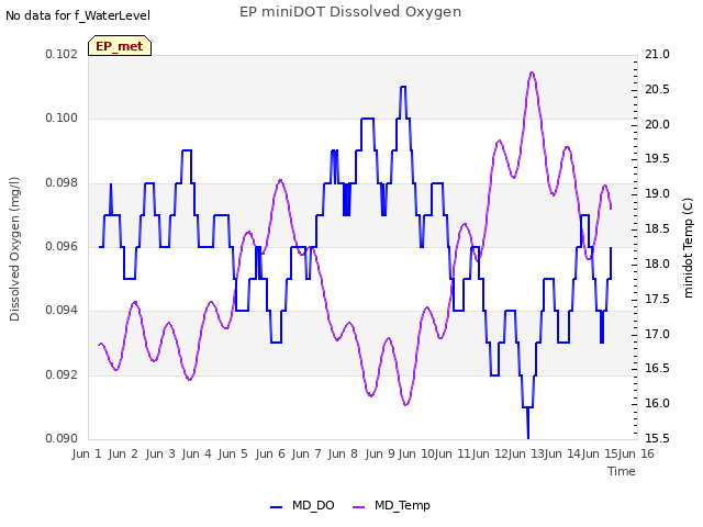 plot of EP miniDOT Dissolved Oxygen