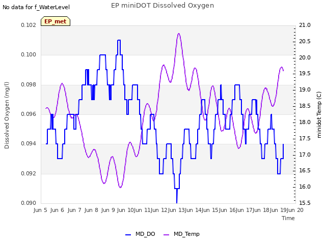 plot of EP miniDOT Dissolved Oxygen