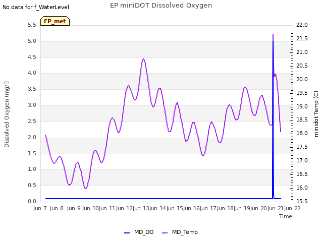 plot of EP miniDOT Dissolved Oxygen