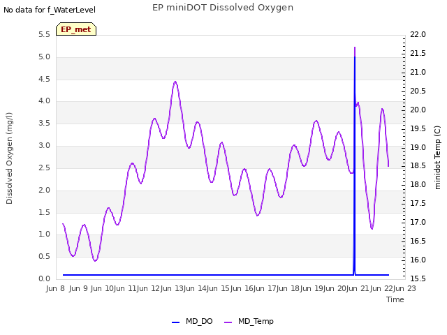 plot of EP miniDOT Dissolved Oxygen