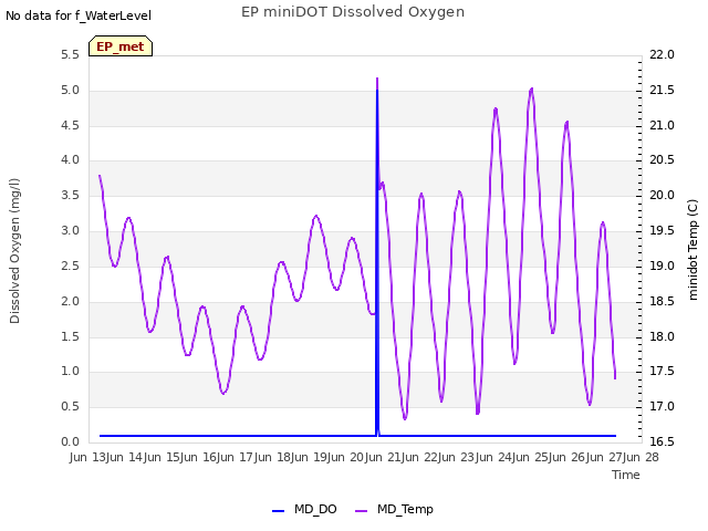 plot of EP miniDOT Dissolved Oxygen