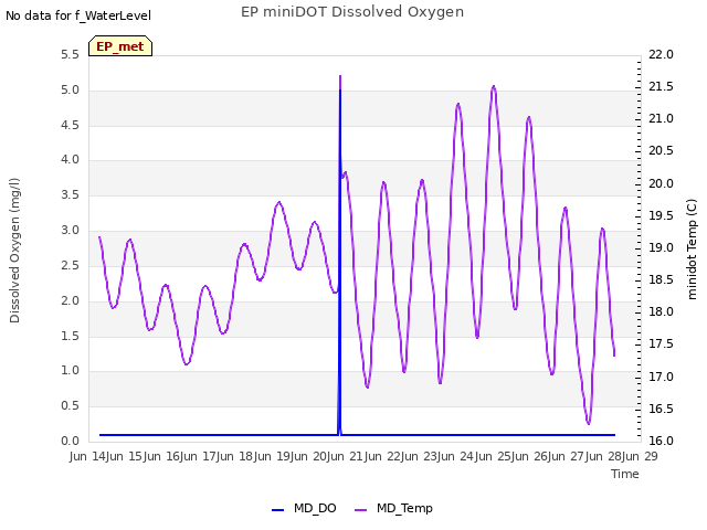 plot of EP miniDOT Dissolved Oxygen