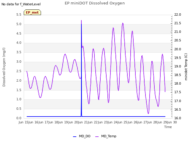 plot of EP miniDOT Dissolved Oxygen