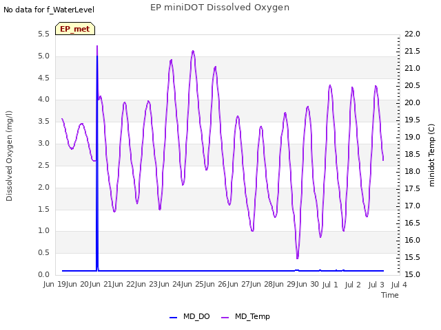 plot of EP miniDOT Dissolved Oxygen