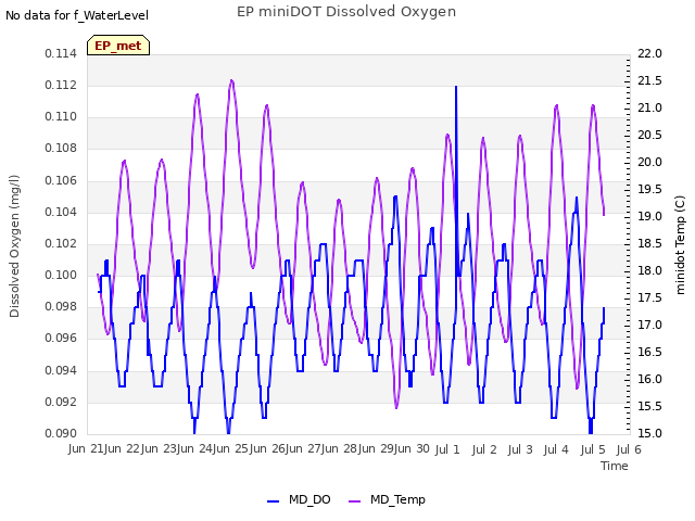 plot of EP miniDOT Dissolved Oxygen