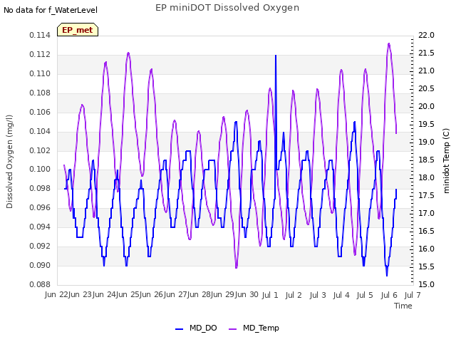 plot of EP miniDOT Dissolved Oxygen