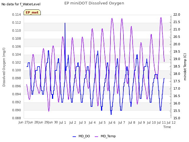 plot of EP miniDOT Dissolved Oxygen