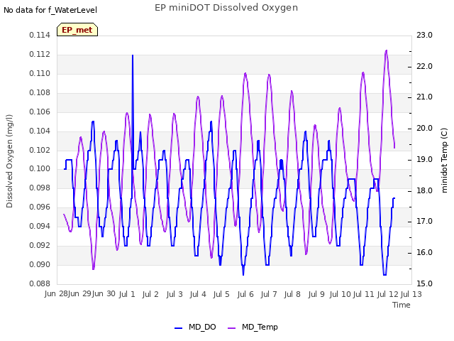 plot of EP miniDOT Dissolved Oxygen