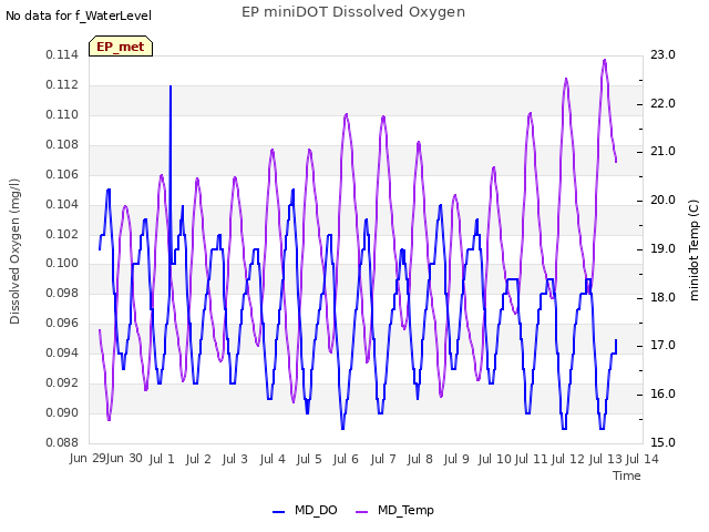 plot of EP miniDOT Dissolved Oxygen