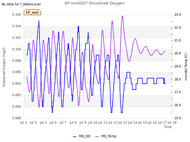 plot of EP miniDOT Dissolved Oxygen